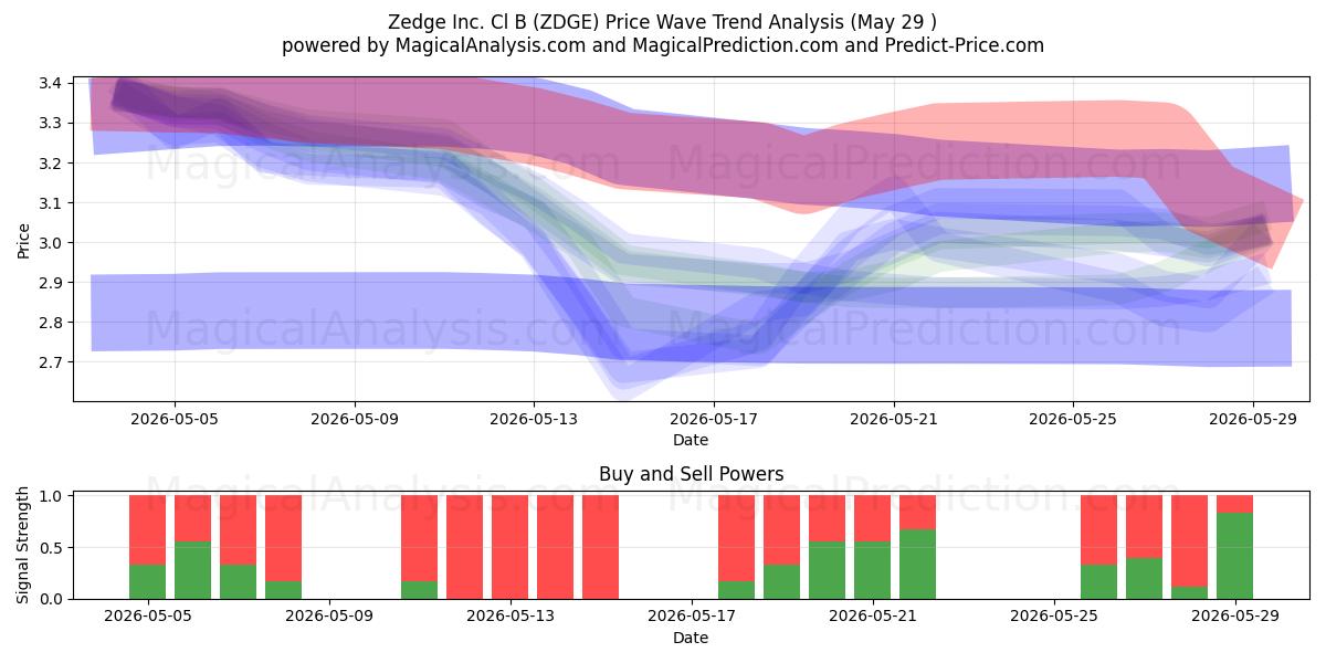  Zedge Inc. Cl B (ZDGE) Support and Resistance area (28 May) 