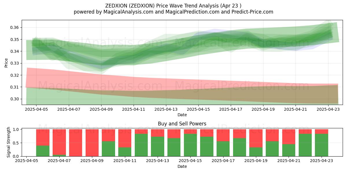 ZEDXION (ZEDXION) Support and Resistance area (23 Apr) ZEDXION (ZEDXION) Support and Resistance area (23 Apr)