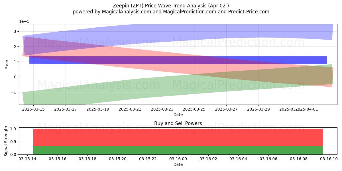  Zeepin (ZPT) Support and Resistance area (10 Apr) 