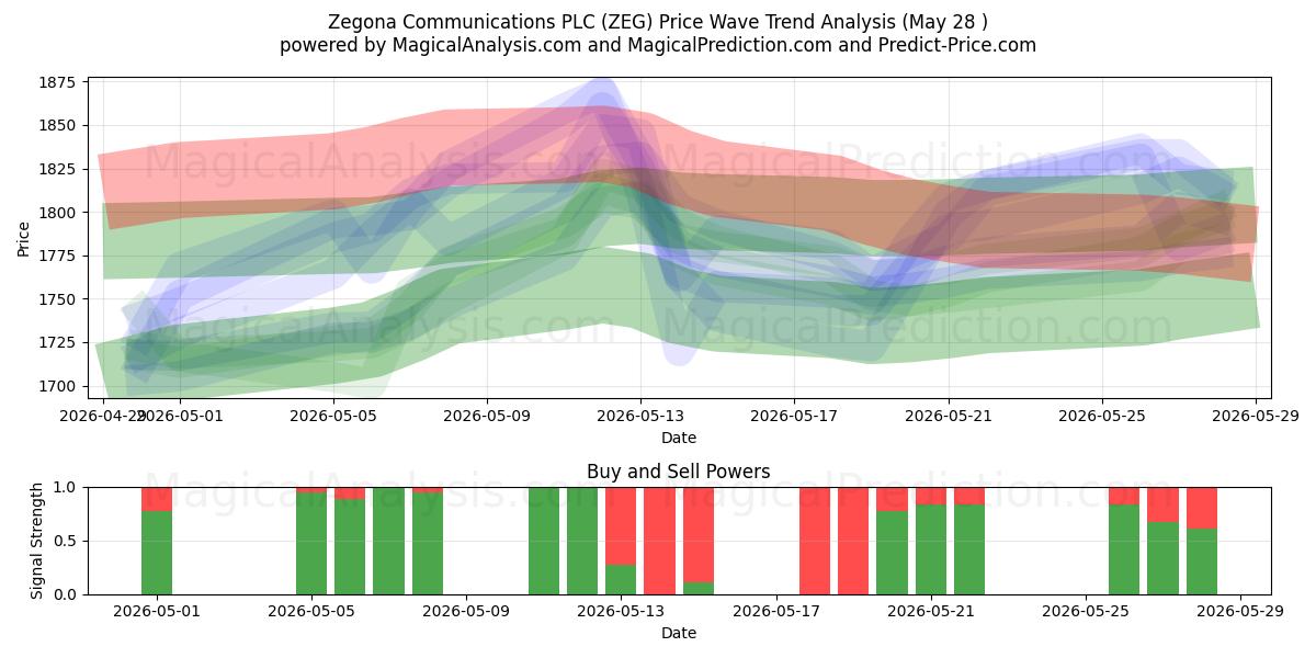  Zegona Communications PLC (ZEG) Support and Resistance area (27 May) 