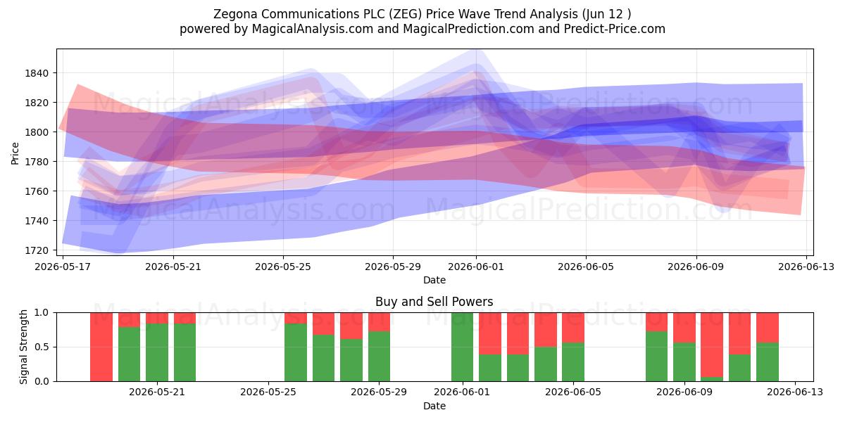  Zegona Communications PLC (ZEG) Support and Resistance area (11 Jun) 