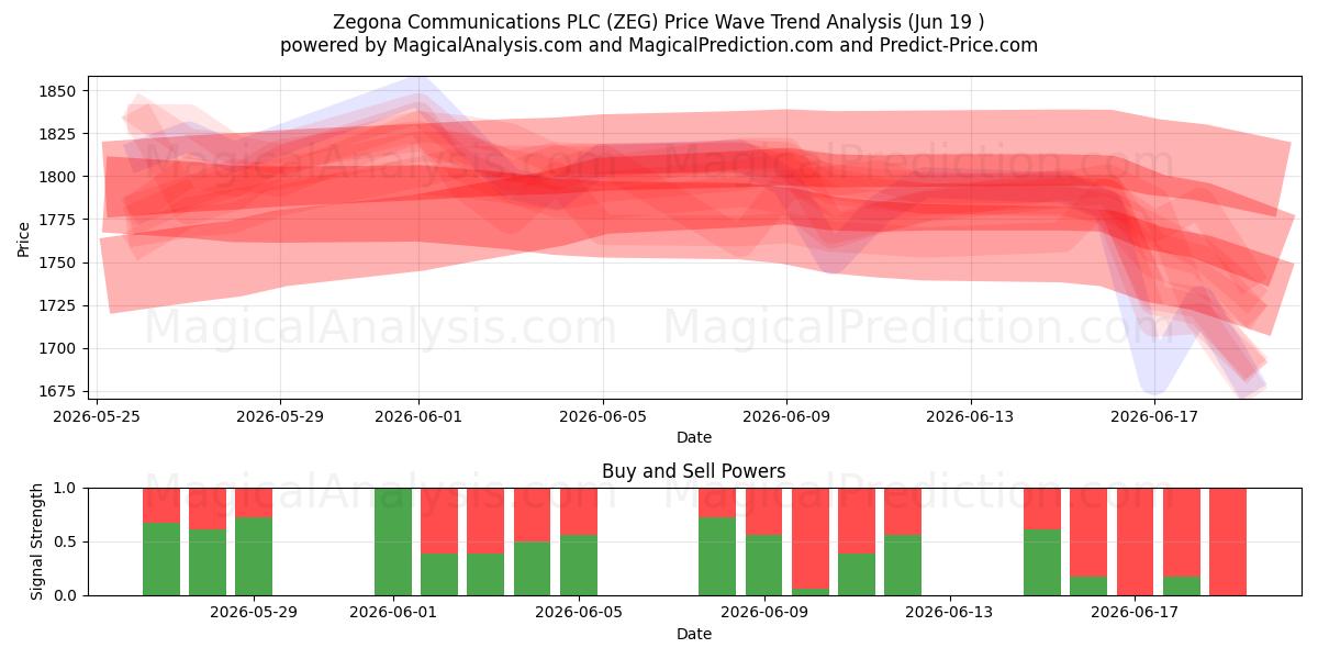  Zegona Communications PLC (ZEG) Support and Resistance area (18 Jun) 