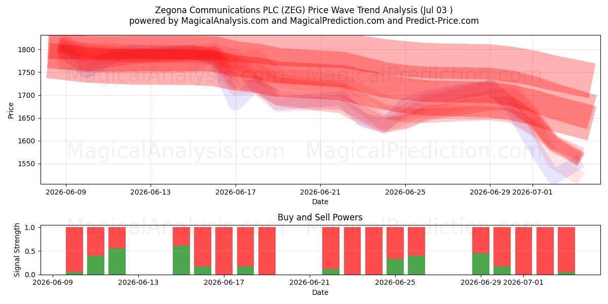  Zegona Communications PLC (ZEG) Support and Resistance area (02 Jul) 