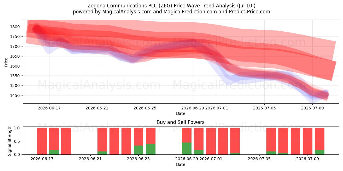  Zegona Communications PLC (ZEG) Support and Resistance area (09 Jul) 