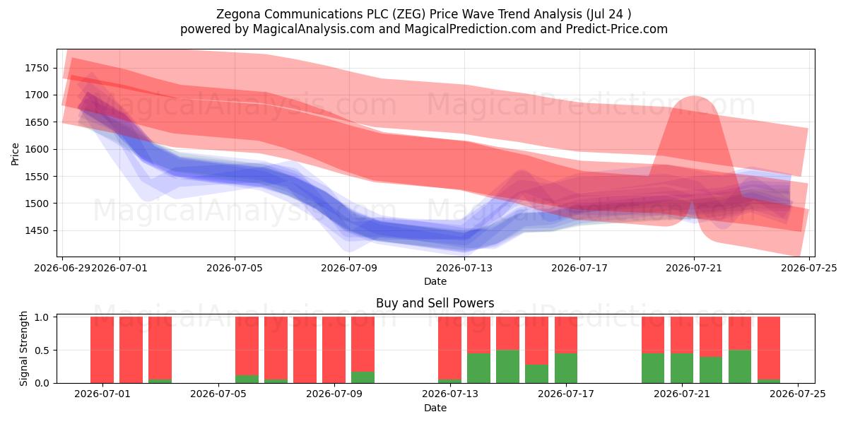  Zegona Communications PLC (ZEG) Support and Resistance area (23 Jul) 