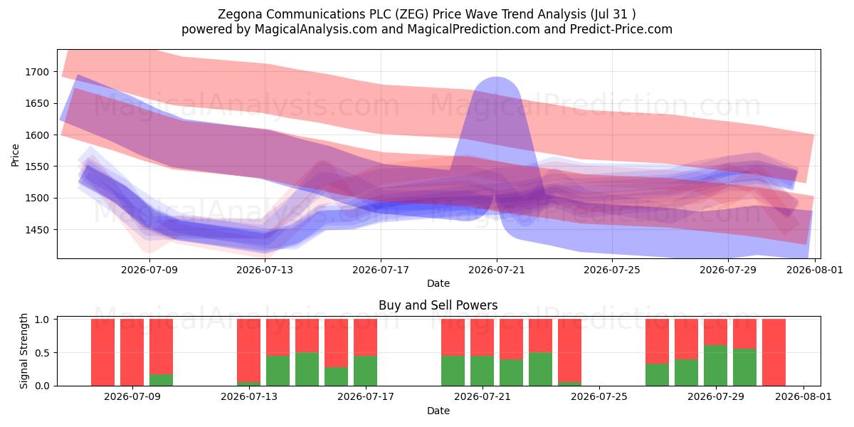  Zegona Communications PLC (ZEG) Support and Resistance area (30 Jul) 