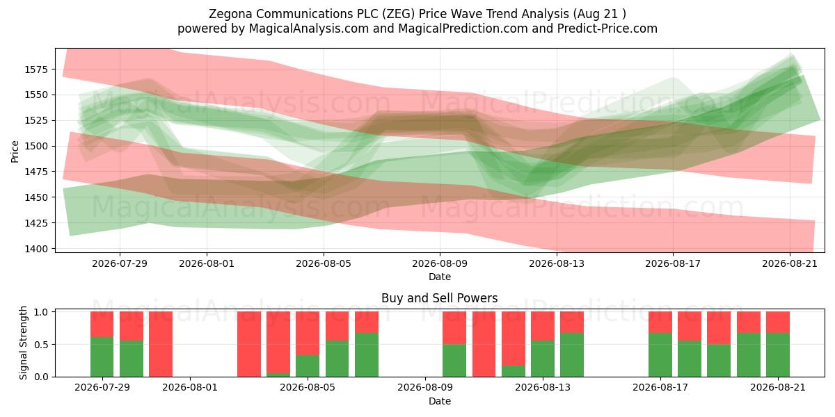  Zegona Communications PLC (ZEG) Support and Resistance area (20 Aug) 