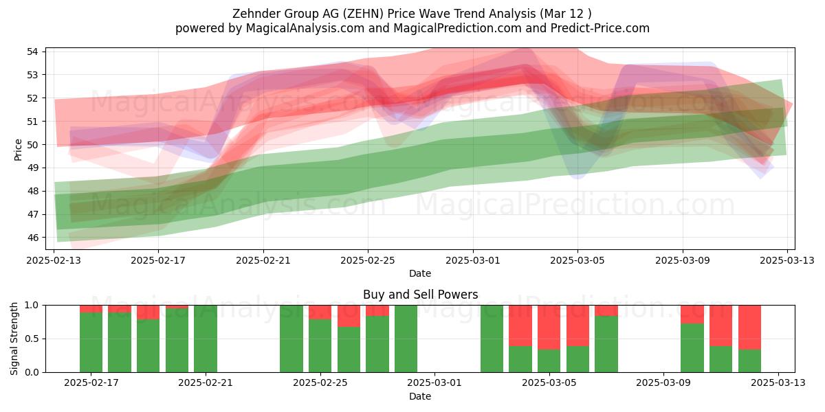  Zehnder Group AG (ZEHN) Support and Resistance area (13 Mar) 