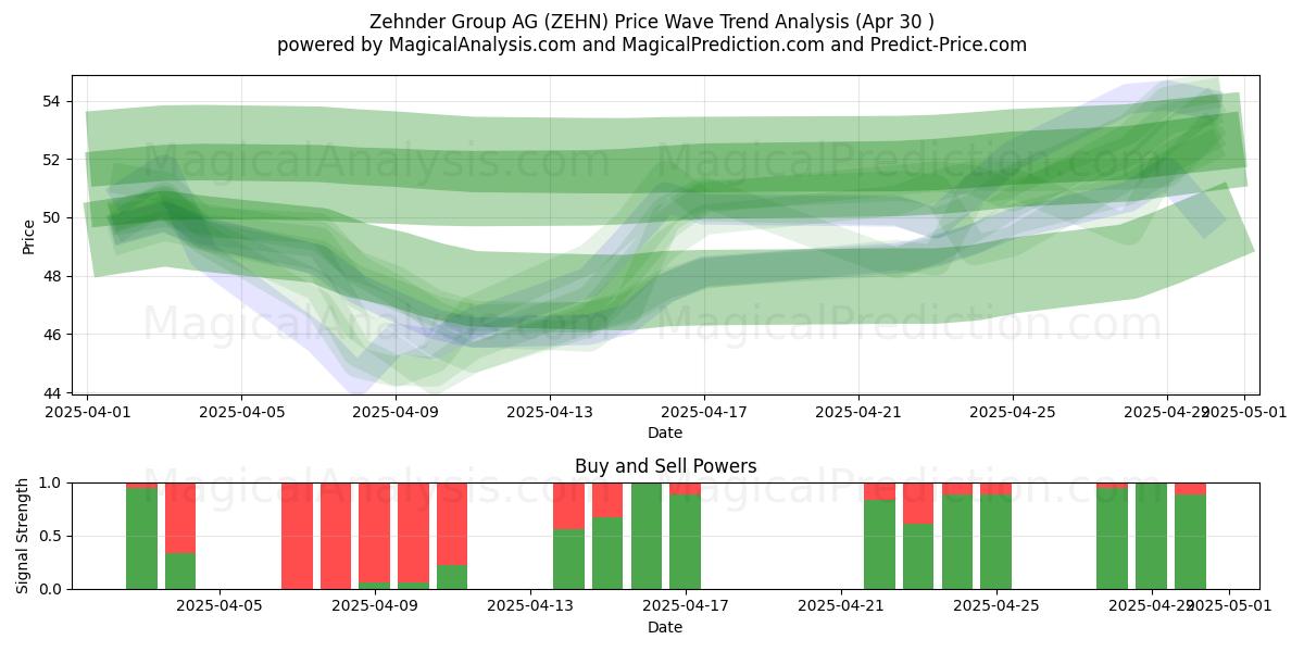  Zehnder Group AG (ZEHN) Support and Resistance area (30 Apr) 