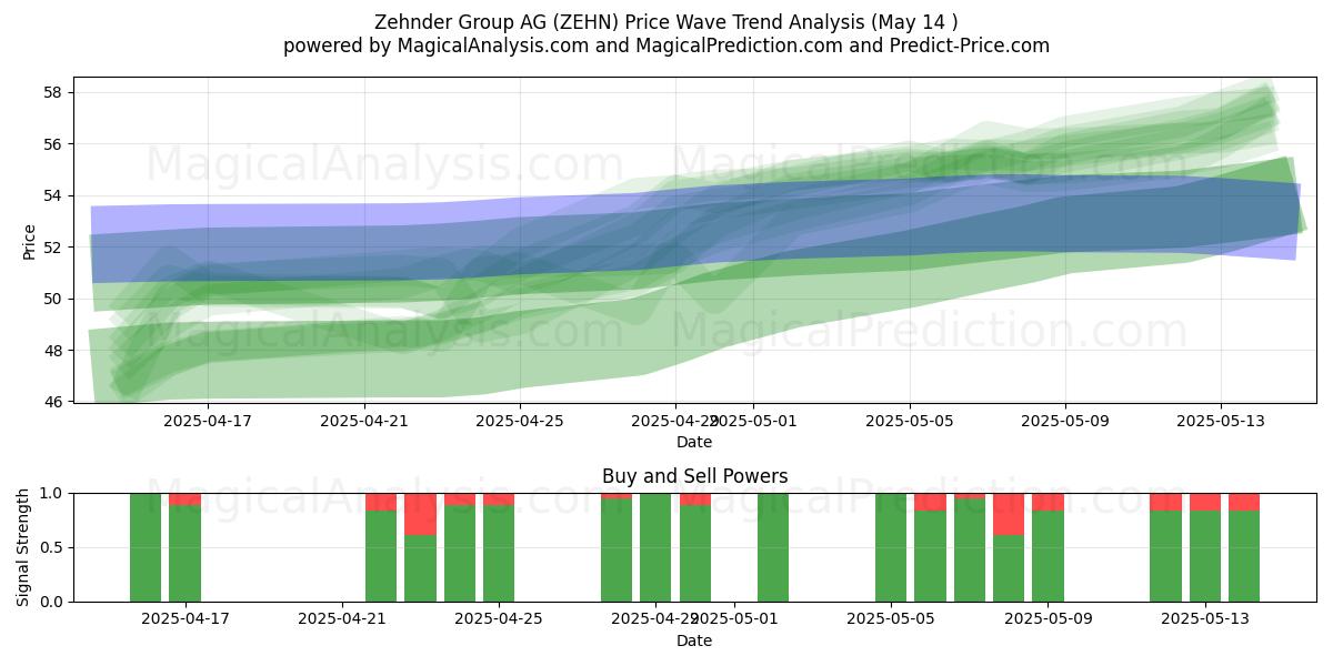 Zehnder Group AG (ZEHN) Support and Resistance area (14 May) 
