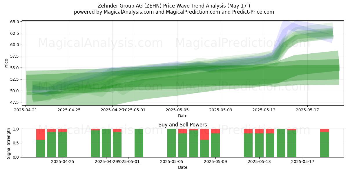  Zehnder Group AG (ZEHN) Support and Resistance area (17 May) 