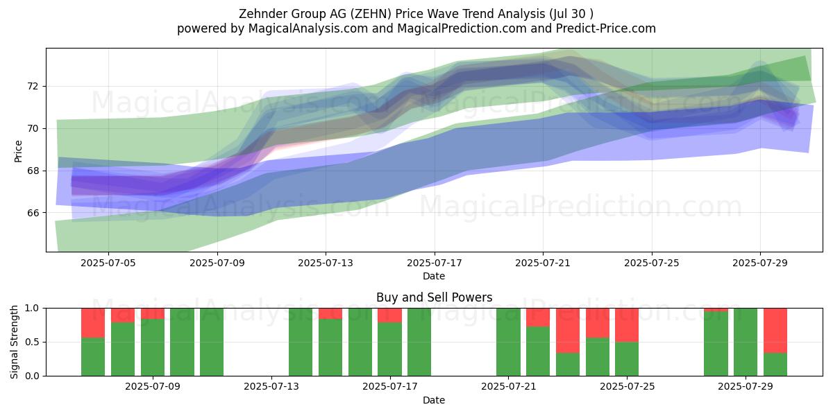  Zehnder Group AG (ZEHN) Support and Resistance area (29 Jul) 