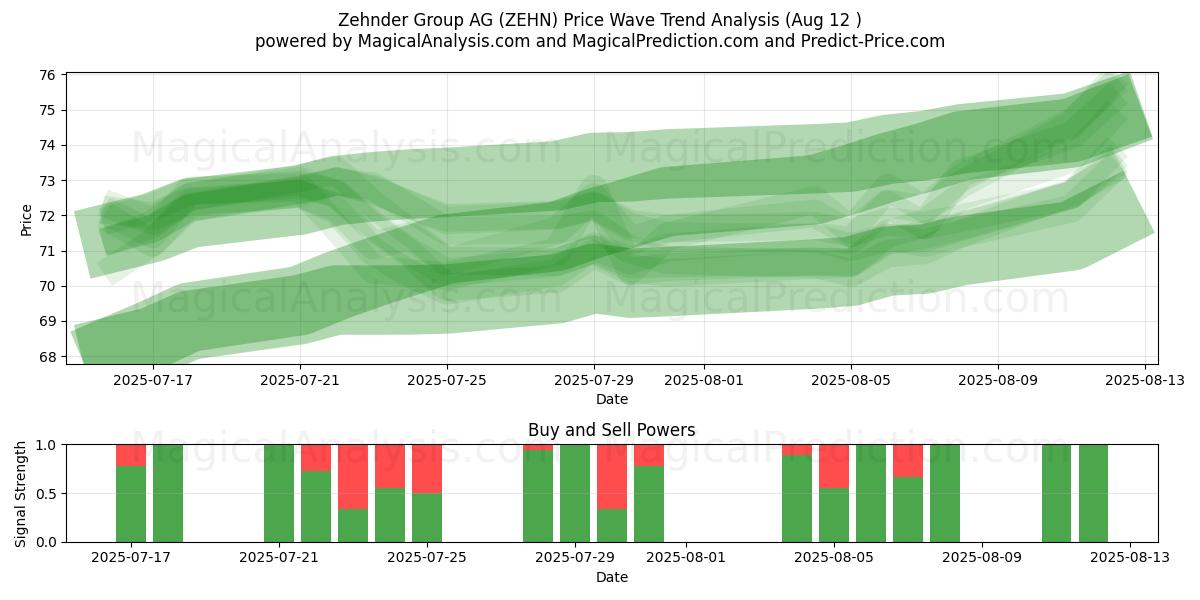  Zehnder Group AG (ZEHN) Support and Resistance area (11 Aug) 