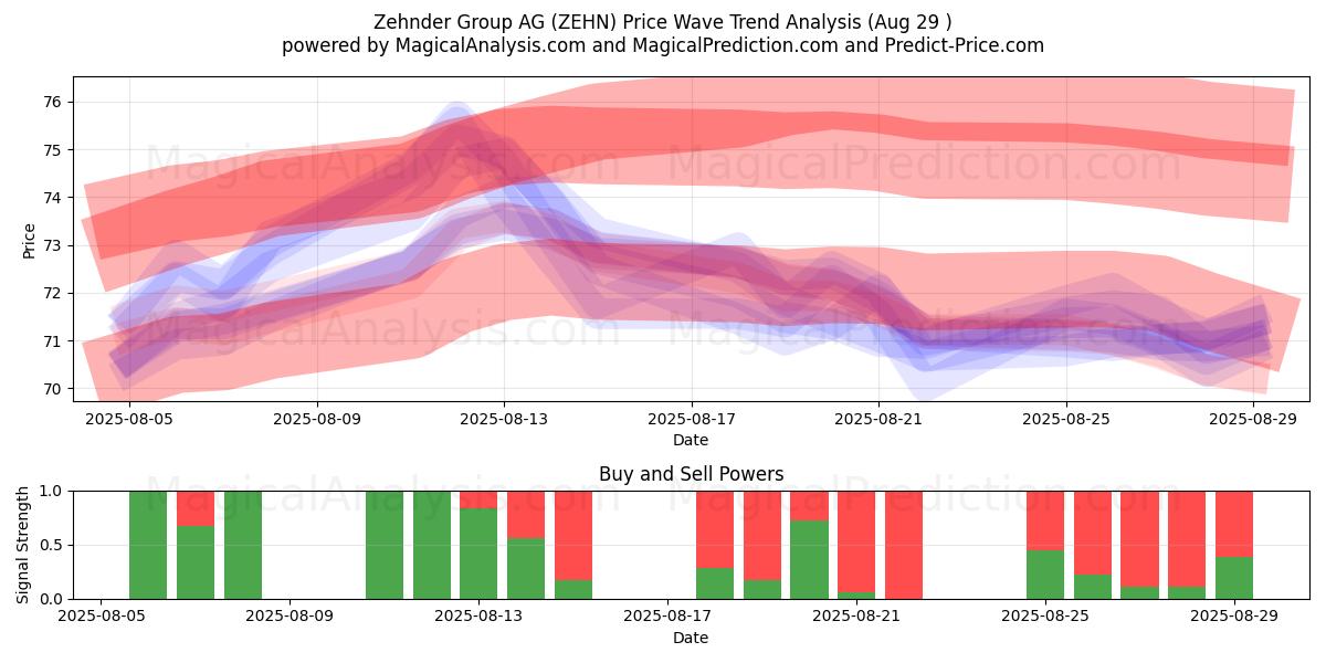  Zehnder Group AG (ZEHN) Support and Resistance area (28 Aug) 