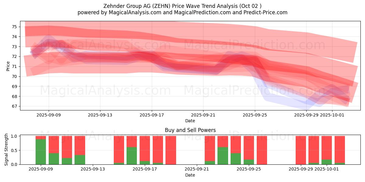  Zehnder Group AG (ZEHN) Support and Resistance area (26 Sep) 
