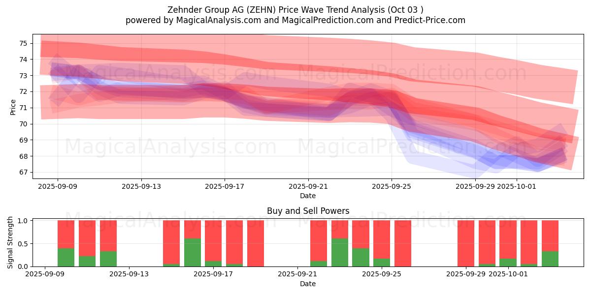  Zehnder Group AG (ZEHN) Support and Resistance area (02 Oct) 