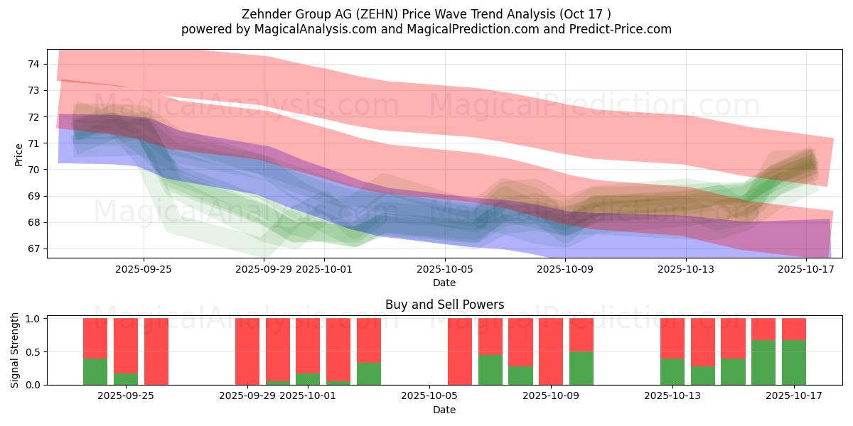 Zehnder Group AG (ZEHN) Support and Resistance area (16 Oct) Zehnder Group AG (ZEHN) Support and Resistance area (16 Oct)
