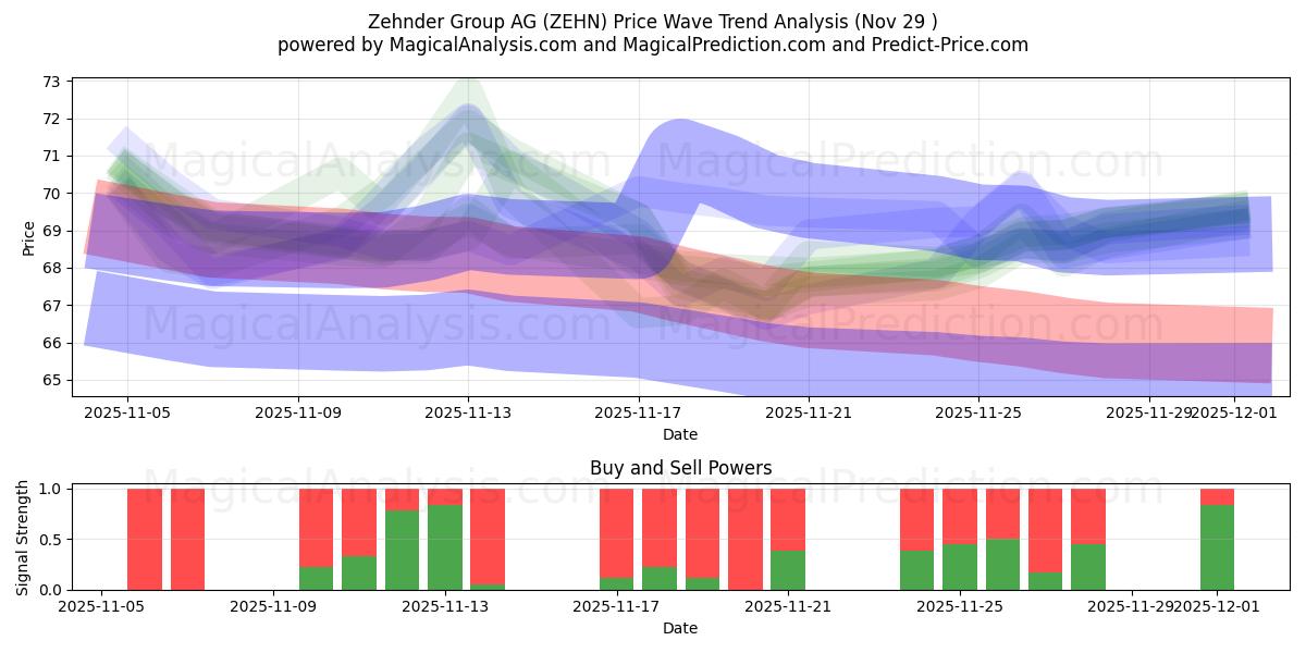  Zehnder Group AG (ZEHN) Support and Resistance area (28 Nov) 