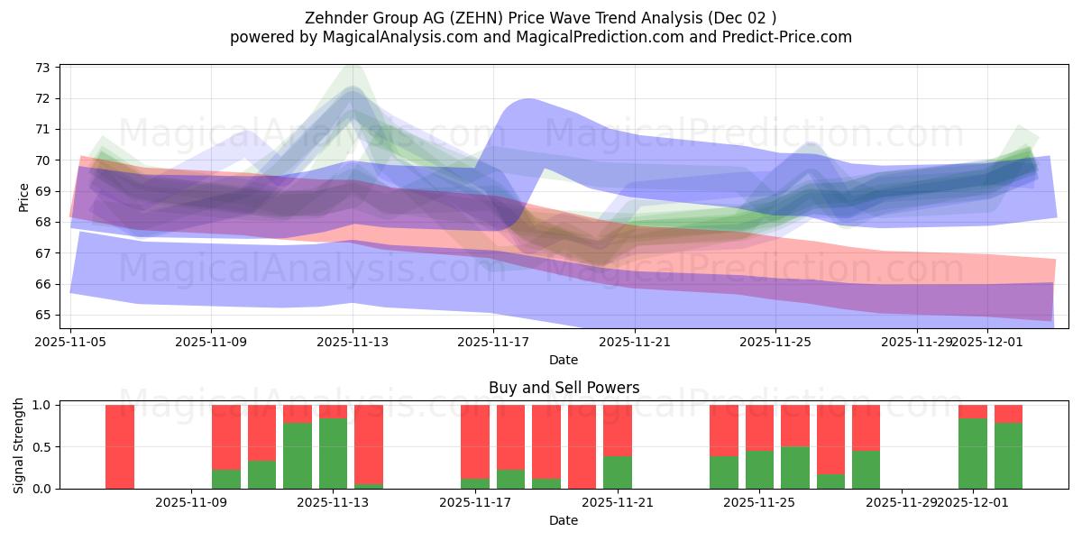  Zehnder Group AG (ZEHN) Support and Resistance area (01 Dec) 