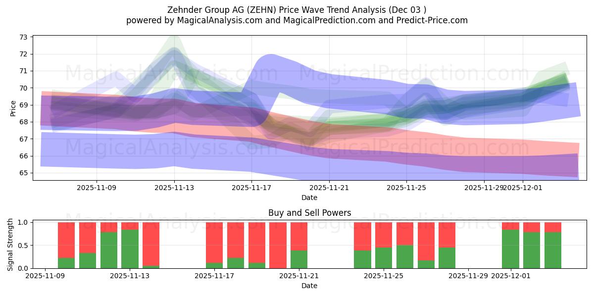  Zehnder Group AG (ZEHN) Support and Resistance area (02 Dec) 