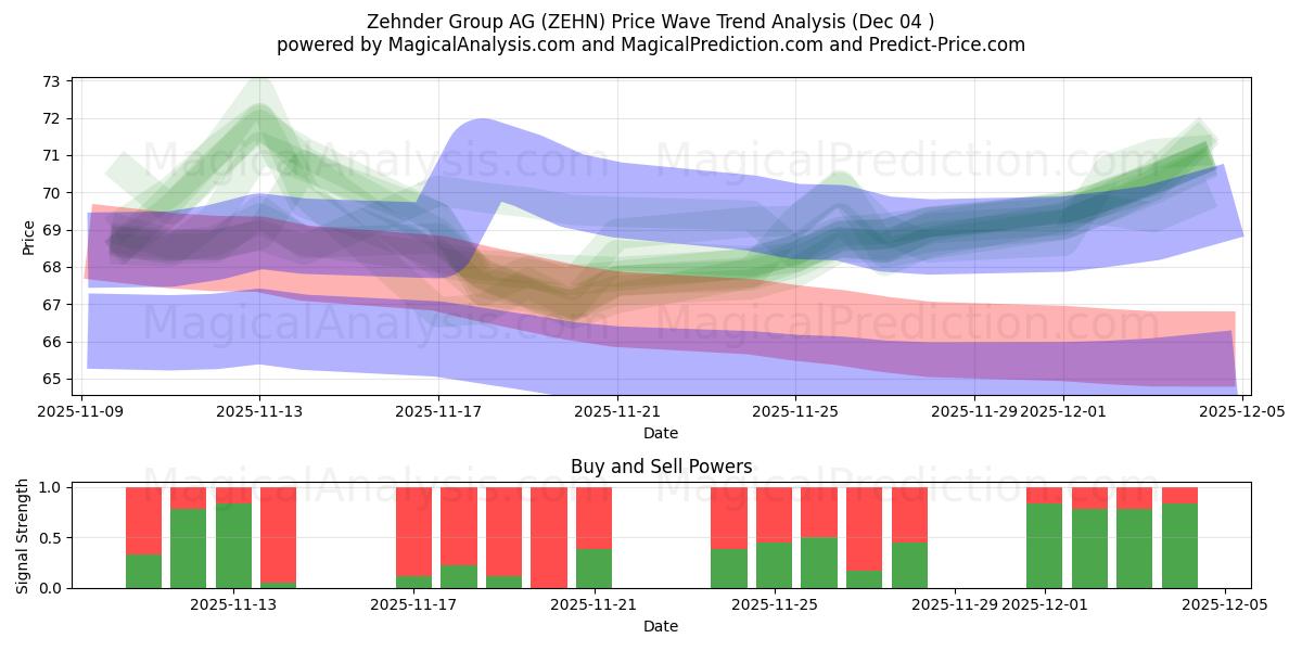  Zehnder Group AG (ZEHN) Support and Resistance area (03 Dec) 