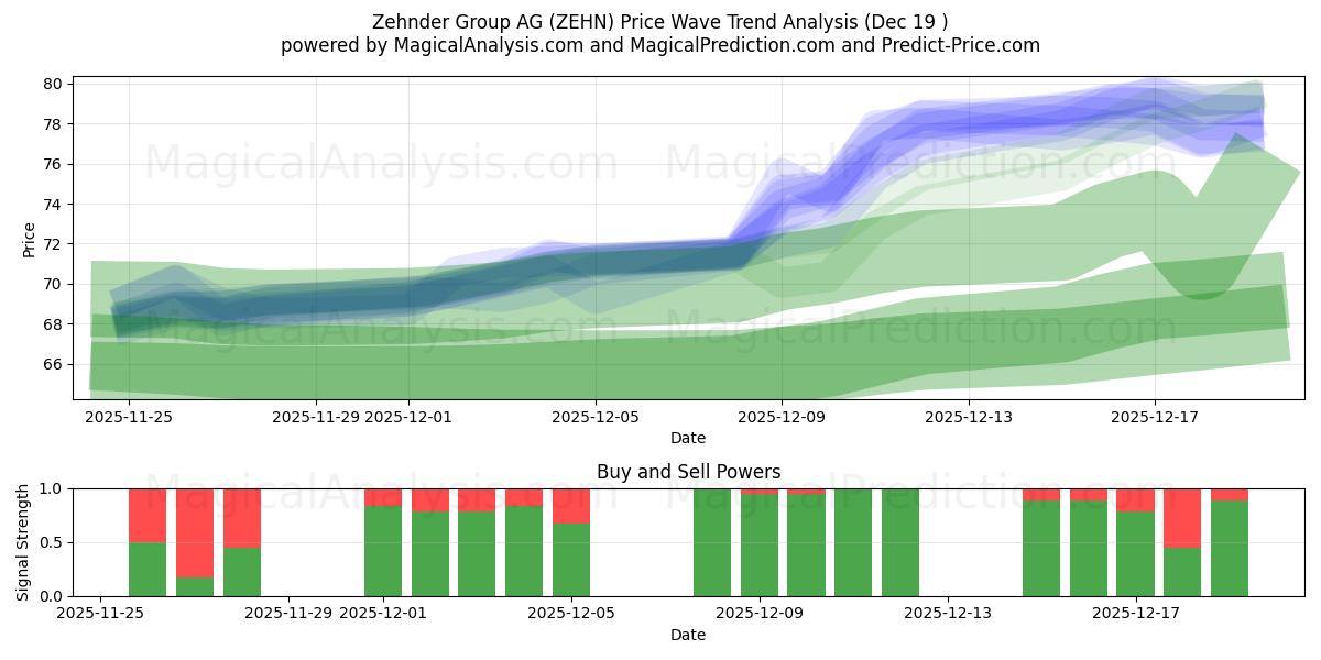  Zehnder Group AG (ZEHN) Support and Resistance area (18 Dec) 