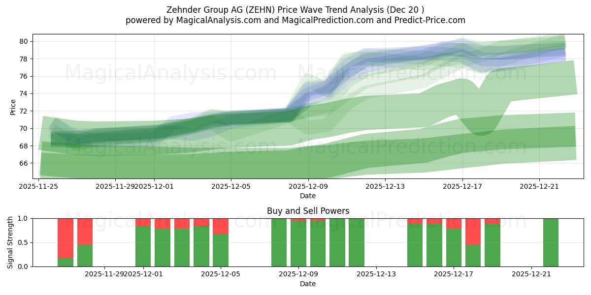  Zehnder Group AG (ZEHN) Support and Resistance area (19 Dec) 