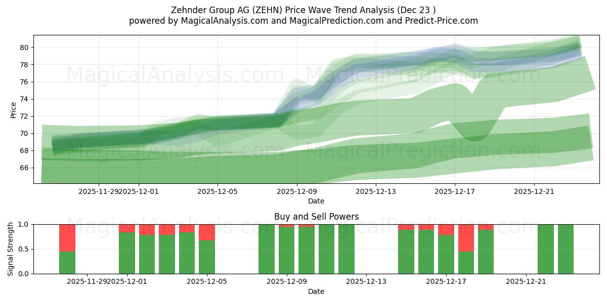  Zehnder Group AG (ZEHN) Support and Resistance area (22 Dec) 