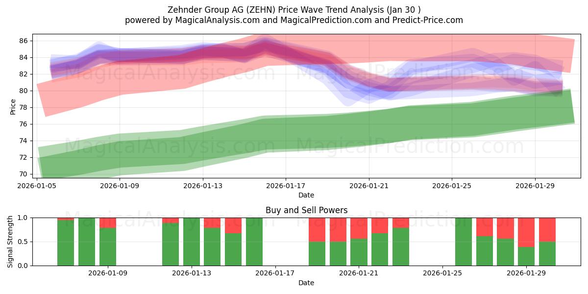  Zehnder Group AG (ZEHN) Support and Resistance area (29 Jan) 