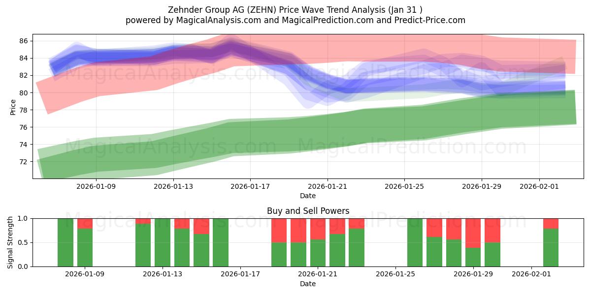  Zehnder Group AG (ZEHN) Support and Resistance area (30 Jan) 