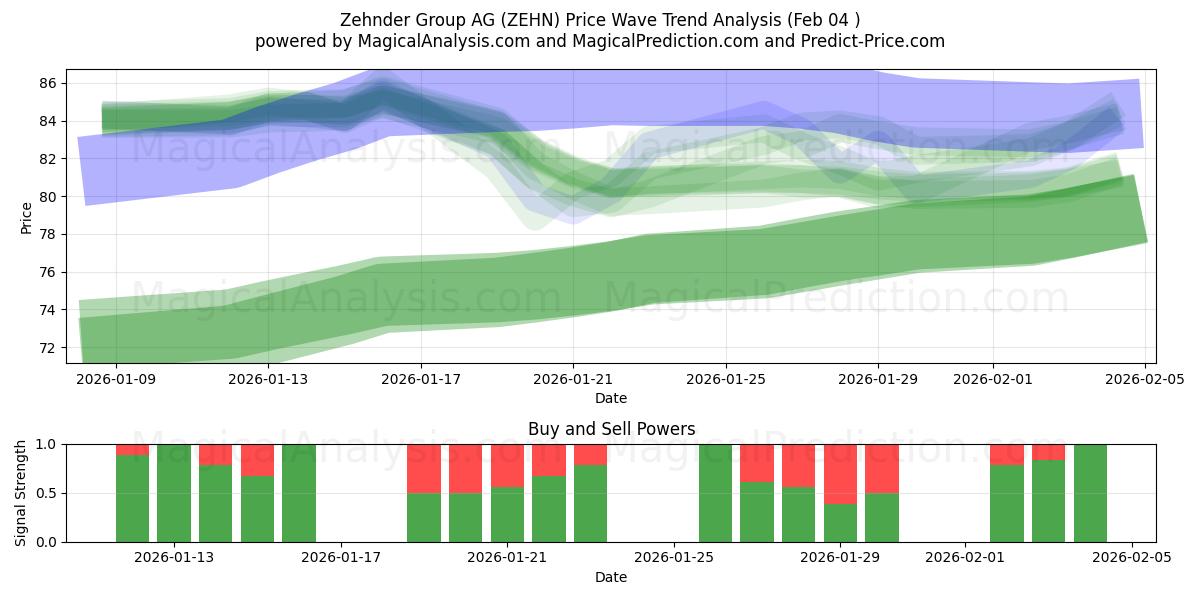  Zehnder Group AG (ZEHN) Support and Resistance area (03 Feb) 