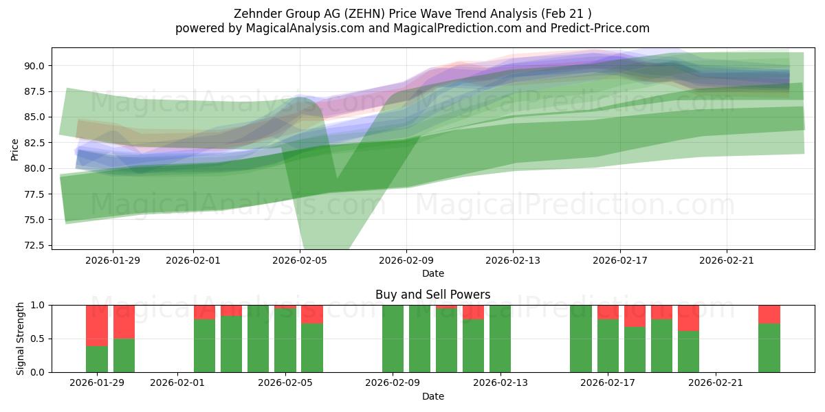  Zehnder Group AG (ZEHN) Support and Resistance area (20 Feb) 