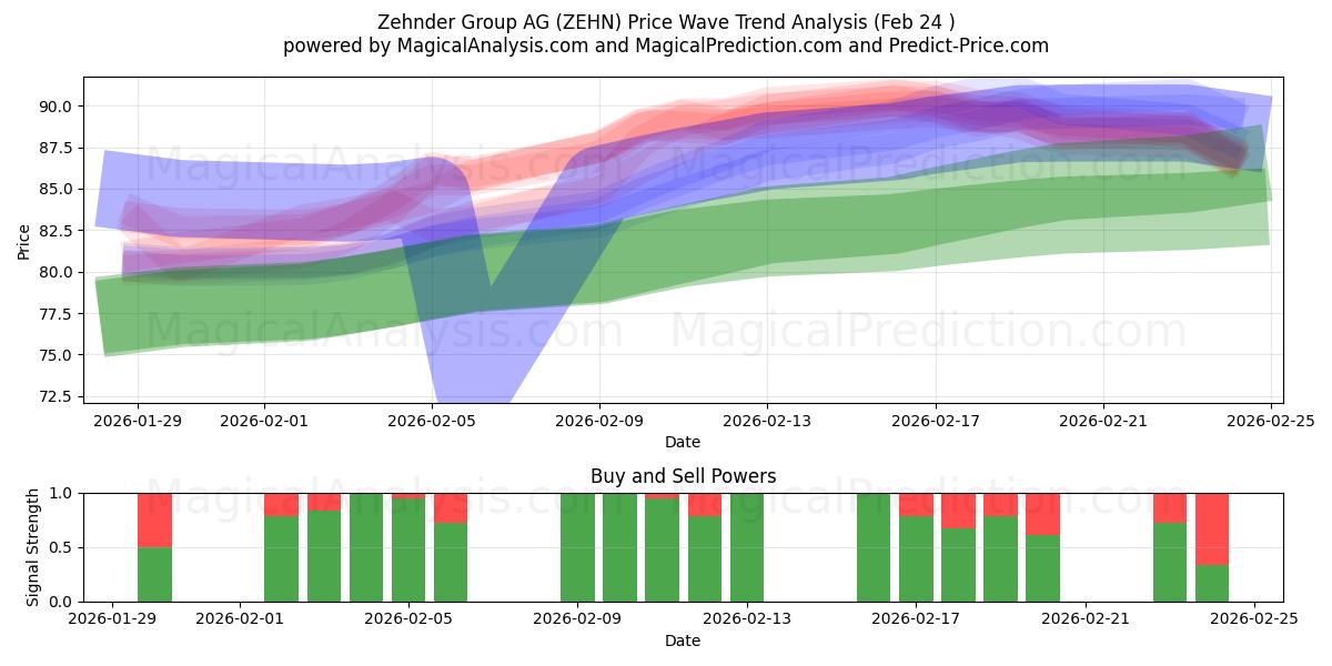  Zehnder Group AG (ZEHN) Support and Resistance area (23 Feb) 