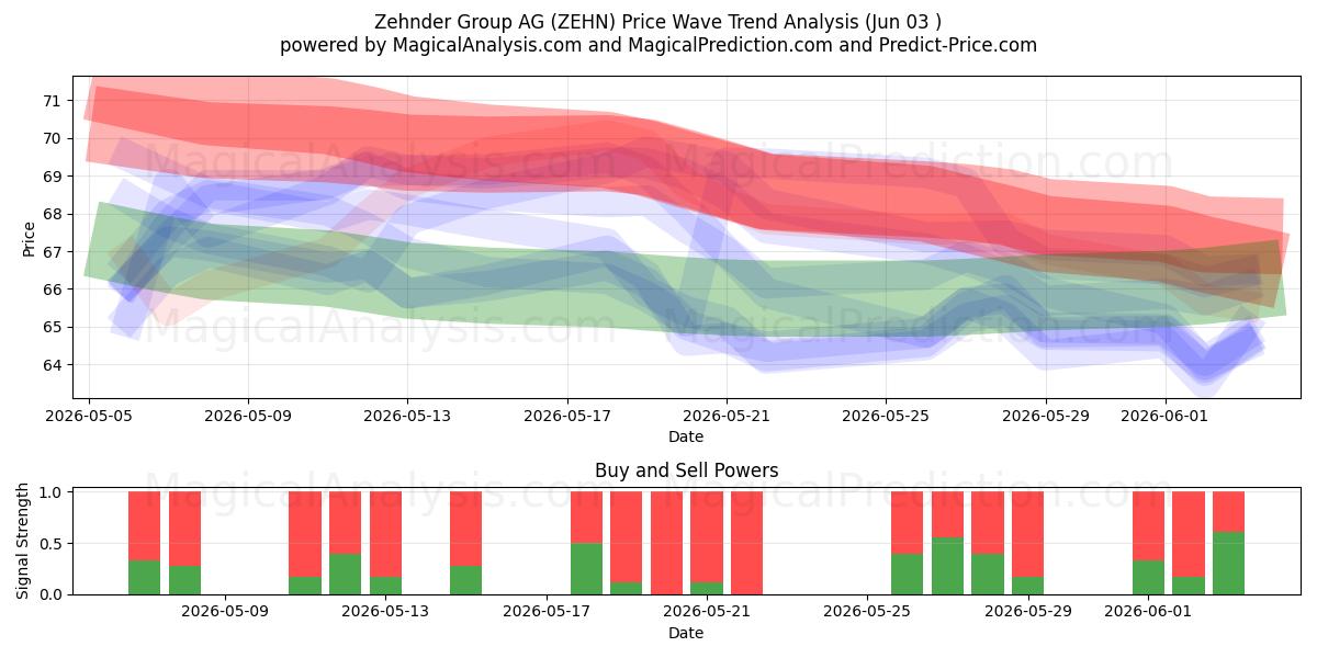  Zehnder Group AG (ZEHN) Support and Resistance area (02 Jun) 