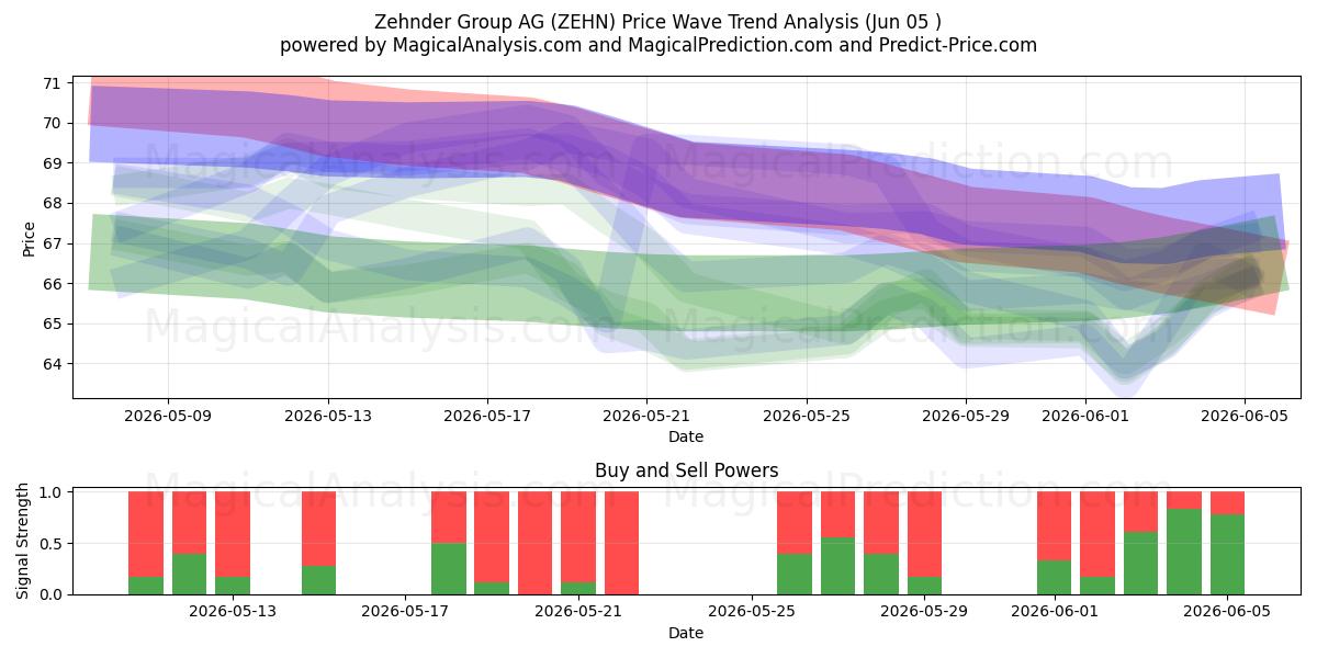  Zehnder Group AG (ZEHN) Support and Resistance area (03 Jun) 