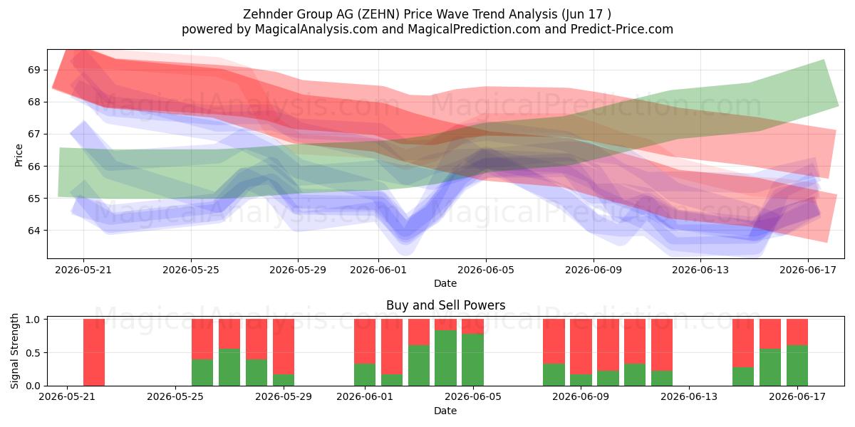 Zehnder Group AG (ZEHN) Support and Resistance area (11 Jun) 