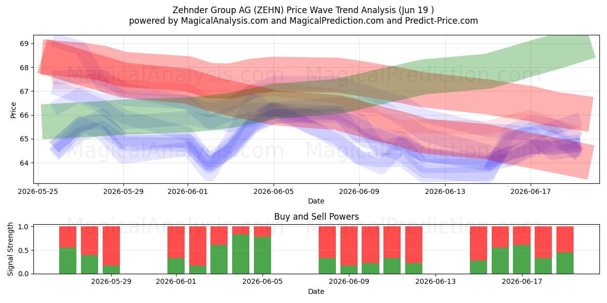  Zehnder Group AG (ZEHN) Support and Resistance area (17 Jun) 