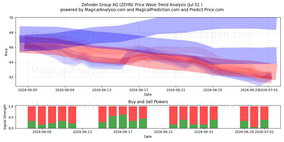  Zehnder Group AG (ZEHN) Support and Resistance area (30 Jun) 