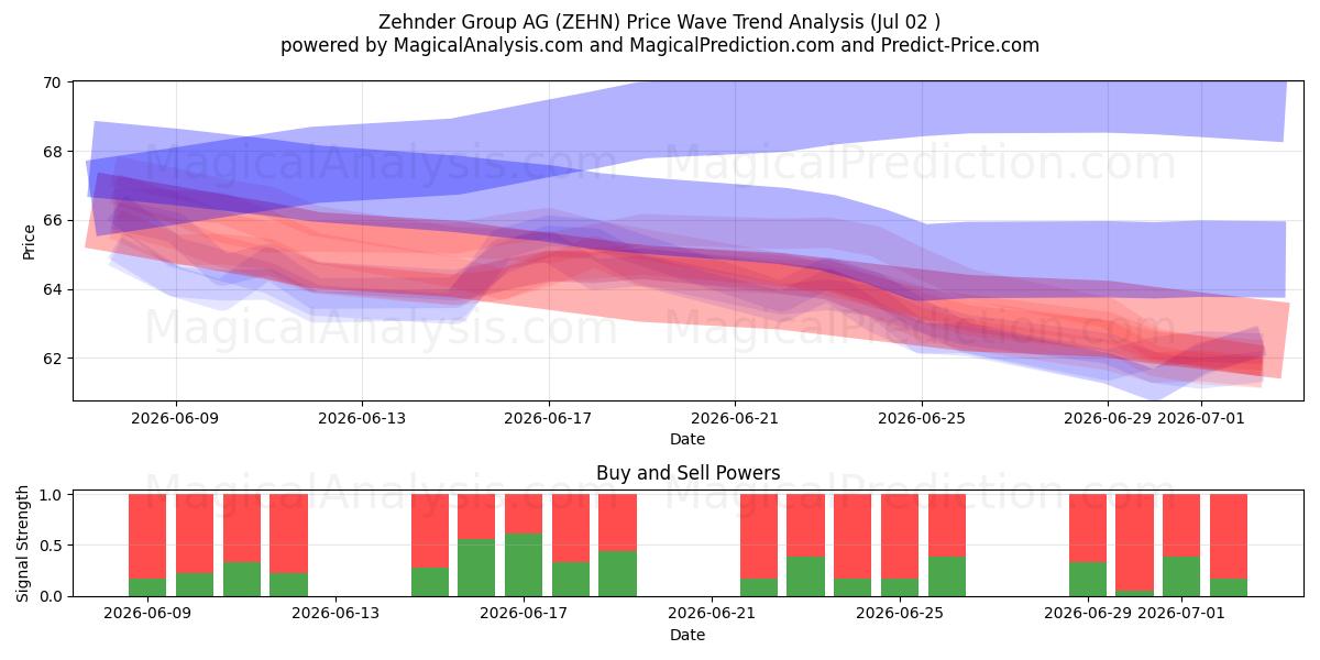  Zehnder Group AG (ZEHN) Support and Resistance area (01 Jul) 