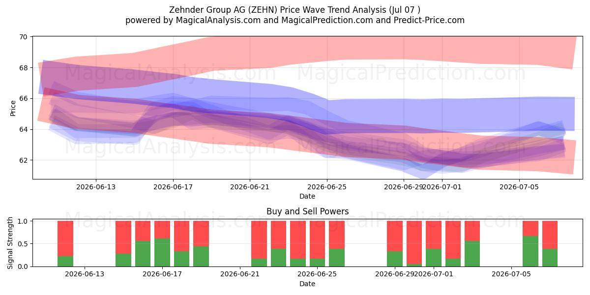 Zehnder Group AG (ZEHN) Support and Resistance area (06 Jul) 