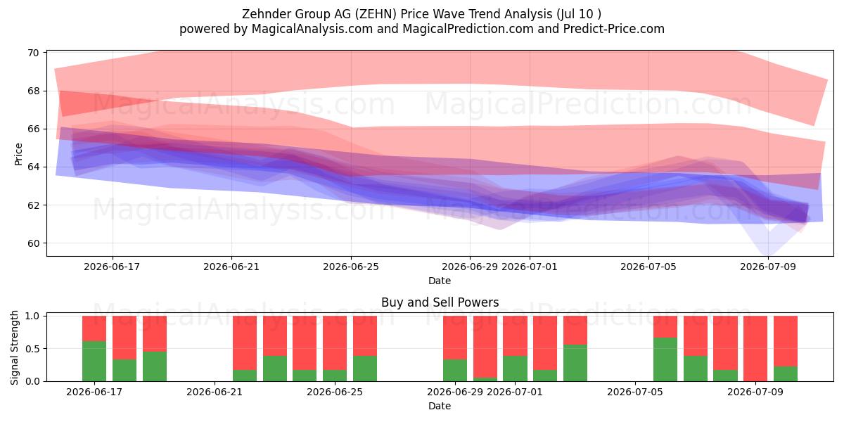  Zehnder Group AG (ZEHN) Support and Resistance area (08 Jul) 