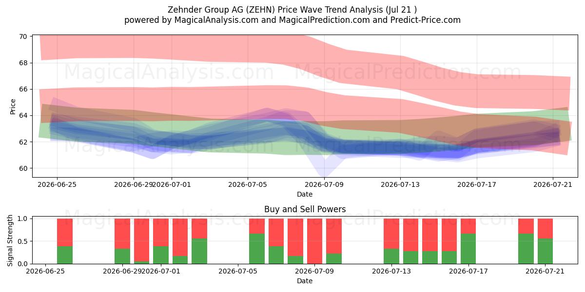  Zehnder Group AG (ZEHN) Support and Resistance area (20 Jul) 