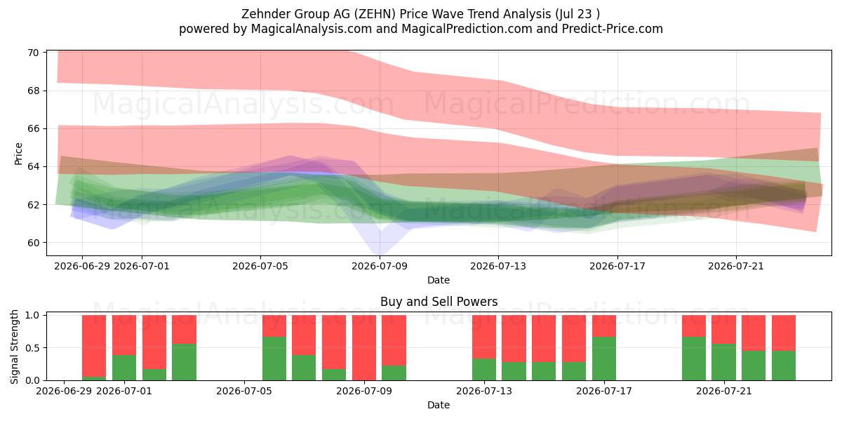  Zehnder Group AG (ZEHN) Support and Resistance area (22 Jul) 