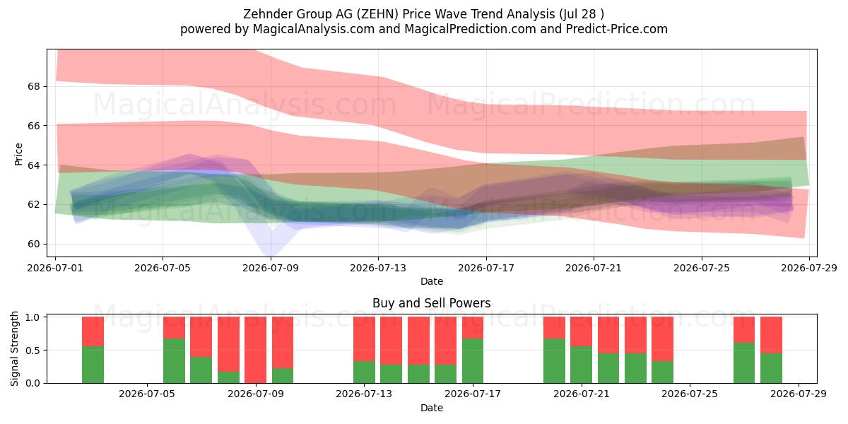  Zehnder Group AG (ZEHN) Support and Resistance area (27 Jul) 