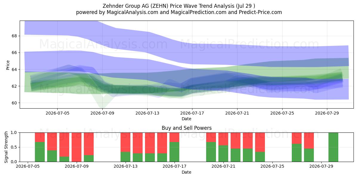  Zehnder Group AG (ZEHN) Support and Resistance area (28 Jul) 