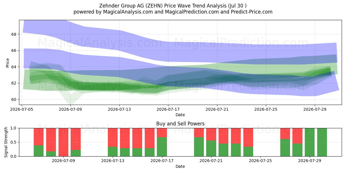  Zehnder Group AG (ZEHN) Support and Resistance area (29 Jul) 