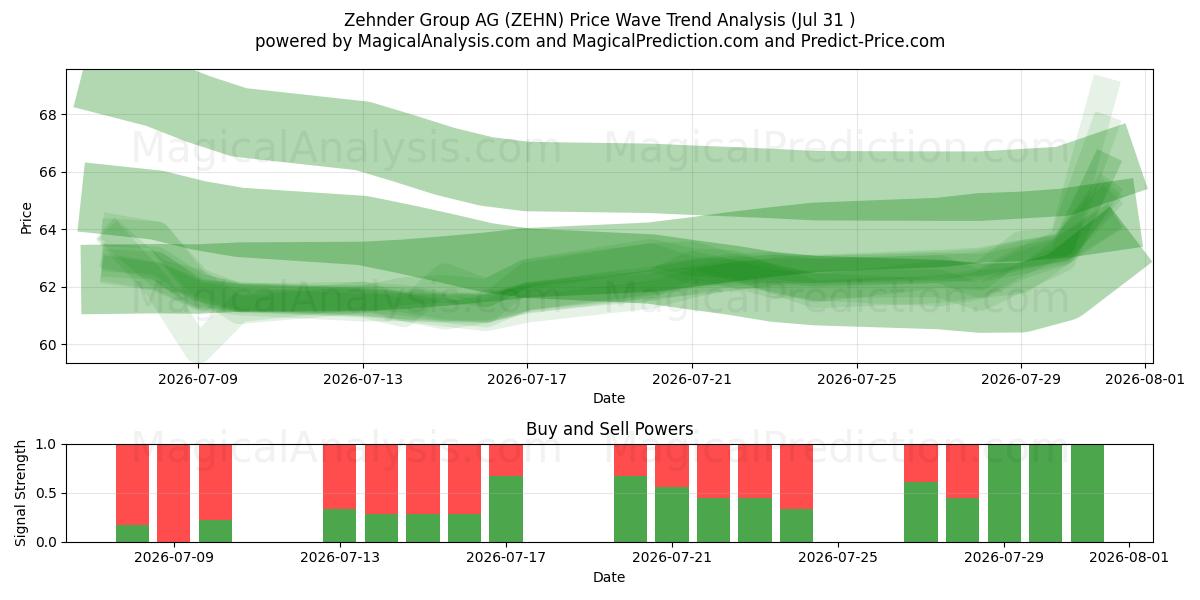  Zehnder Group AG (ZEHN) Support and Resistance area (30 Jul) 