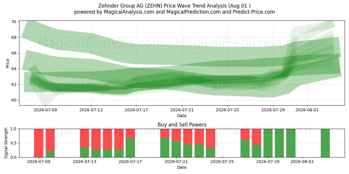  Zehnder Group AG (ZEHN) Support and Resistance area (31 Jul) 