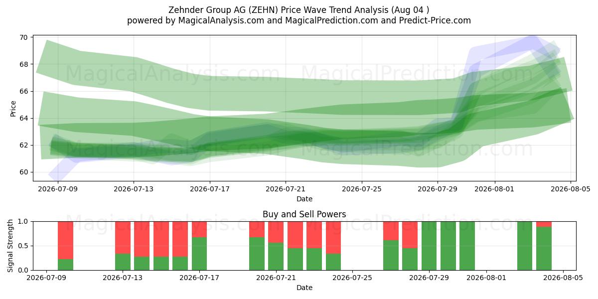  Zehnder Group AG (ZEHN) Support and Resistance area (03 Aug) 