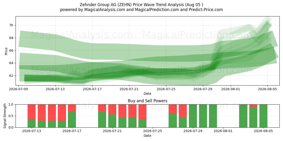  Zehnder Group AG (ZEHN) Support and Resistance area (04 Aug) 